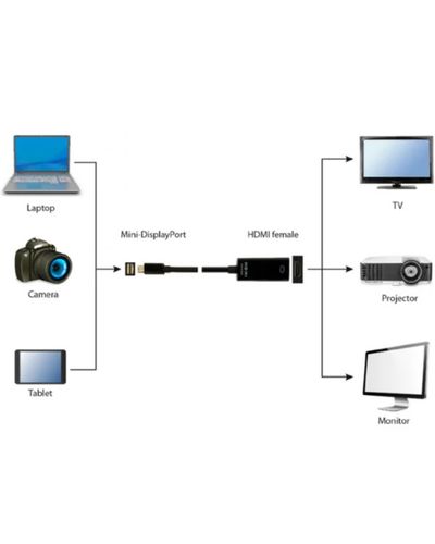 ადაპტერი Gembird A-mDPM-HDMIF4K-01 4K Mini DisplayPort to HDMI Adapter Cable Black , 2 image - Primestore.ge