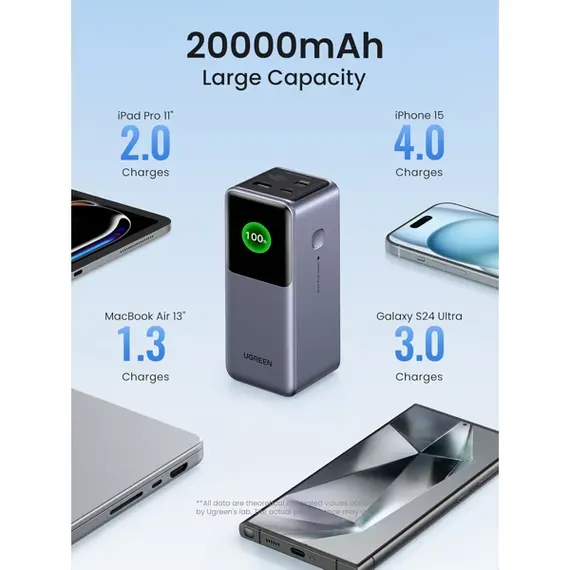 პორტატული დამტენი UGREEN PB721 (35524B) Nexode with Smart Digital Display, 20000mAh, Type-C, USB, Power Bank, Grey , 5 image - Primestore.ge