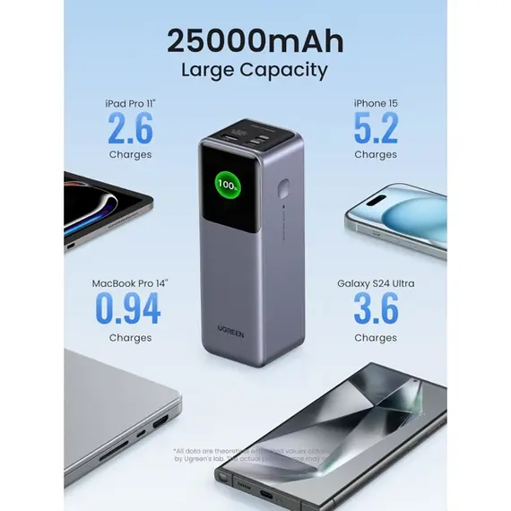პორტატული დამტენი UGREEN PB722 (35525B) Nexode with Smart Digital Display, 25000mAh, Type-C, USB, Power Bank, Grey , 6 image - Primestore.ge