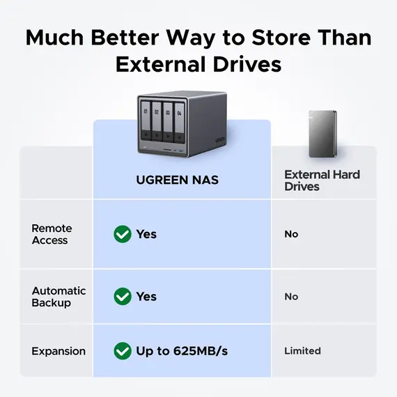 შენახვის სისტემა UGREEN NASync DXP4800 (25372B), Intel N100, 8GB, Diskless, RJ45, USB, Type-C, HDMI, Space Gray , 7 image - Primestore.ge