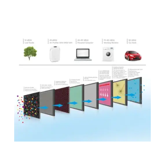 ჰაერის გამწმენდი Sencor SHA 9400WH Air Purifier , 5 image - Primestore.ge