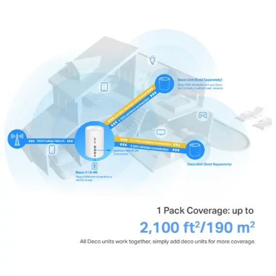 როუტერი TP-link Deco X10-4G(1-pack) 4G+AX1500 Whole Home Mesh Wi-Fi 6 Gateway - Primestore.ge