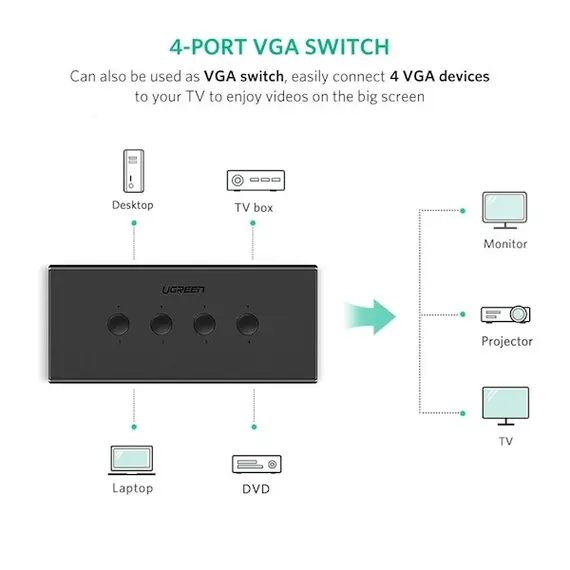 სვიჩი UGREEN (50280) 4-Port USB KVM Switch Box , 4 image - Primestore.ge